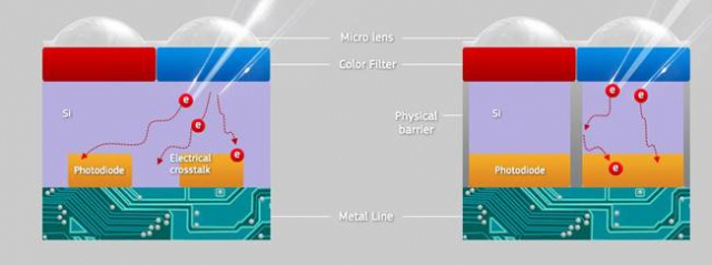 삼성은 ‘아이소셀’이라는 차별화 기술을 가지고 있습니다. 기존(왼쪽)에는 파란색 컬러 필터를 거친 빛 알갱이가 빨강색 영역으로 침범하면서 노이즈를 발생시켰다면, 물리적 장벽을 쳐서 알갱이들이 다른 구역으로 새어나가지 못하도록 하는 방법입니다. 같은 면적에 화소 수를 촘촘히 배열하는 전략을 구사하며 발생할 수 있는 문제를 독특한 방식으로 보완해 나가고 있습니다./사진 제공=삼성전자