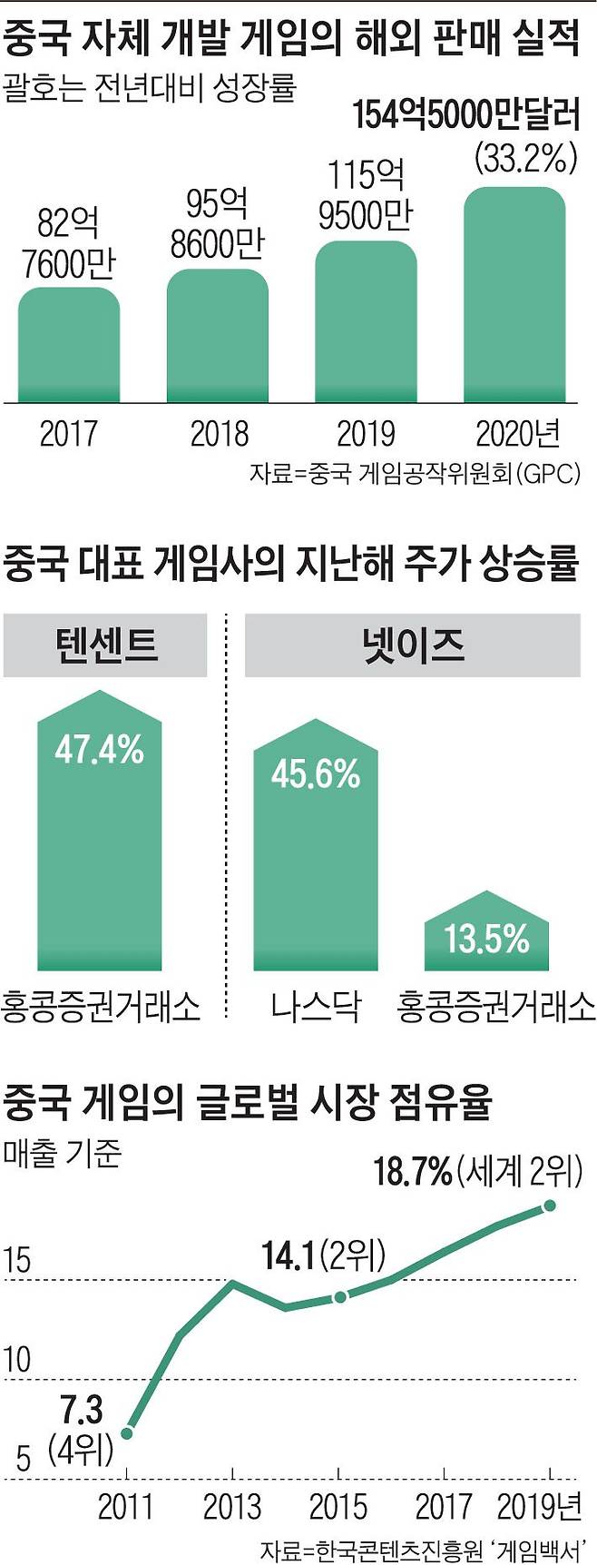 중국 자체 개발 게임의 해외 판매 실적