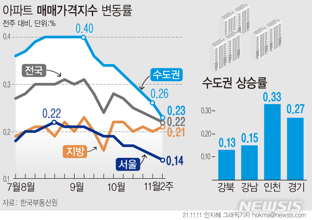 [서울=뉴시스] 1일 한국부동산원에 따르면 11월 둘째 주(8일 기준) 수도권 아파트 매매가격지수는 0.26%에서 0.23%로, 서울은 0.15%에서 0.14%로 상승폭이 줄었다. 지방은 0.20%에서 0.21%로 확대됐다. (그래픽=안지혜 기자)  hokma@newsis.com