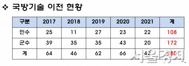 국방연구소(ADD)의 국방기술이전 실적/자료제공=ADD