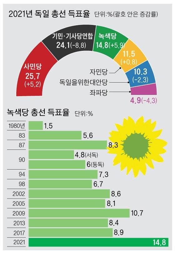 2021 독일 총선 득표율, 녹색당 총선 득표율 변화 그래픽 이미지.
