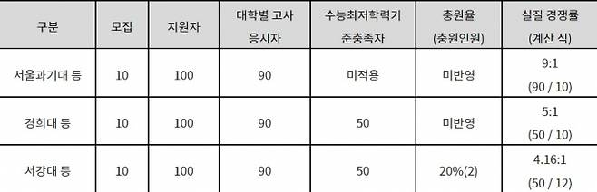 일부 대학에서 공개하는 실질 경쟁률 기준 산출 예시