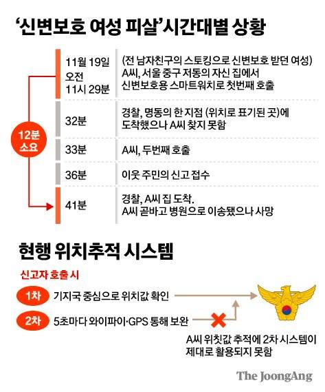 ‘신변보호 여성 피살’시간대별 상황 그래픽=김주원 기자 zoom@joongang.co.kr