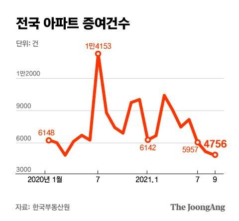 전국 아파트 증여건수. 그래픽=김은교 kim.eungyo@joongang.co.kr