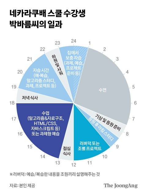 네카라쿠배 스쿨 수강생 박바름씨의 일과. 그래픽=김현서 kim.hyeonseo12@joongang.co.kr