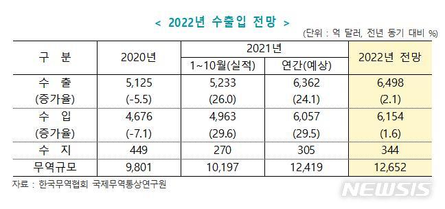 [서울=뉴시스]2022년 수출입 전망.(표=한국무역협회 제공) 2021.11.22 photo@newsis.com