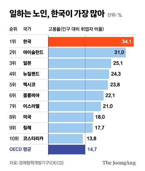 일하는 노인, 한국이 가장 많아. 2020년 65세 이상 고용률 기준 그래픽=김영희 02@joongang.co.kr