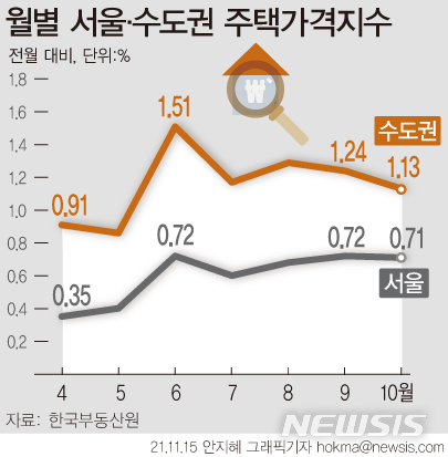 [서울=뉴시스] 15일 한국부동산원이 발표한 '10월 전국주택가격동향조사'에 따르면 지난달 전국 주택종합(아파트·단독·연립주택) 매매가격은 0.88%로 전월(0.92%) 대비 상승폭이 축소됐다. 수도권(1.24%→1.13%) 및 서울(0.72%→0.71%)은 상승폭이 줄었고, 지방(0.63%→0.67%)은 확대됐다. (그래픽=안지혜 기자)  hokma@newsis.com