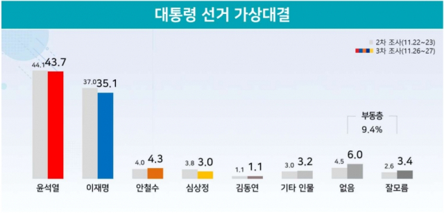 대통령 선거 가상대결/자료=리얼미터