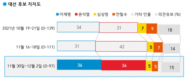 대선 후보 지지도./자료제공=한국갤럽