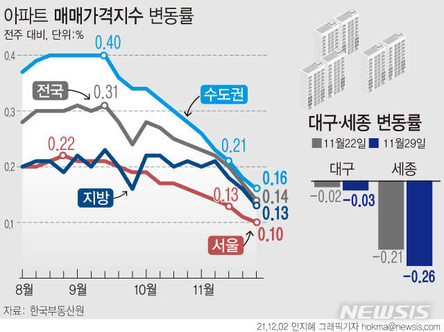 [서울=뉴시스] 2일 한국부동산원에 따르면 지난달 마지막주(11월29일 기준) 기준 서울 주간 아파트 매매가격은 6주 연속 상승폭이 축소됐다. 지난주 0.02% 상승한 강북구는 이주 상승률이 0.00%를 기록하며 1년 반 가량 이어지던 상승세를 멈췄다. (그래픽=안지혜 기자)  hokma@newsis.com