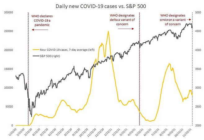 코로나 확진 추이(노란색)와 미국 S&P500 지수의 추이 비교. /자료=에드워드존스