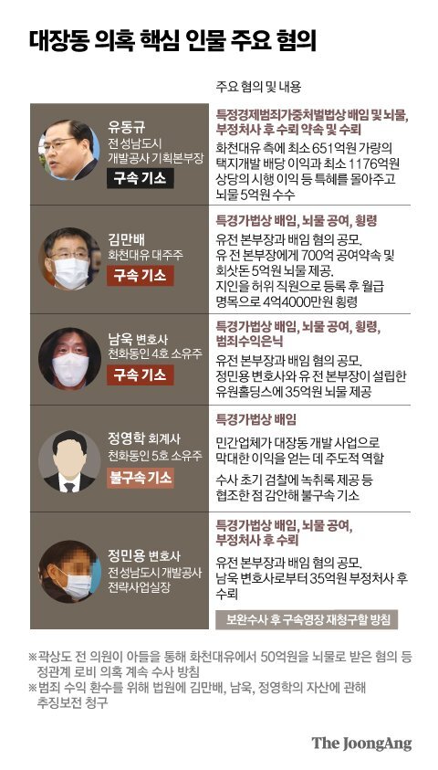 대장동 의혹 핵심 인물 주요 혐의. 그래픽=박경민 기자 minn@joongang.co.kr