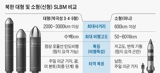 북한 대형 및 소형(신형) SLBM 비교/최대사거리, 최대 비행고도, 비행특성, 타격 목표
