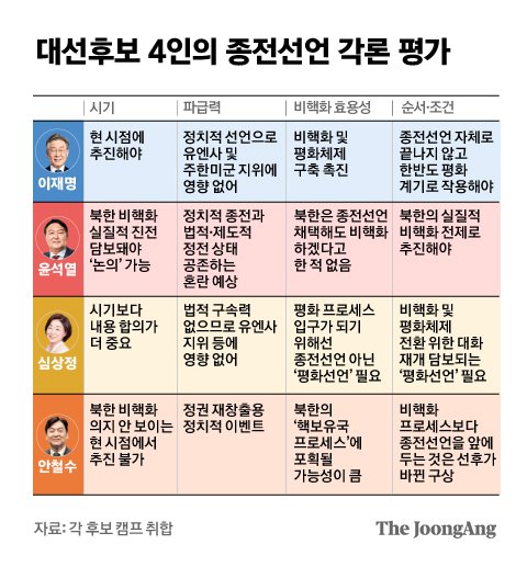 대선후보 4인의 종전선언 각론 평가. 그래픽=김은교 kim.eungyo@joongang.co.kr