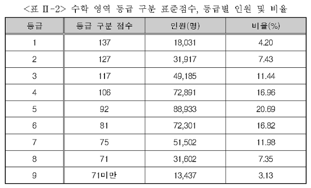 2022학년도 수능 수학영역 등급표. 한국교육과정평가원