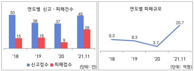 로맨스 스캠 피해건수와 피해규모./사진=국정원