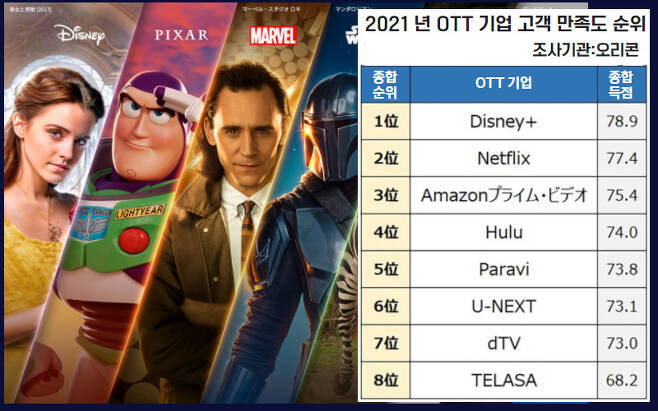 일본 리서치 전문기업 오리콘이 진행한 ‘2021 일본 내 OTT 플랫폼 만족도 조사’에서 디즈니플러스가 넷플릭스를 제치고 1위에 올랐다. [디즈니플러스, 야후재팬 홈페이지]