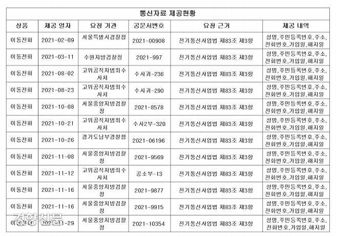 경향신문 법조팀 기자가 이동통신사로부터 받은 ‘통신자료 제공내역’ 통지