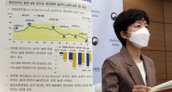 통계청은 2020년 혼인건수는 21만 4000건으로 전년대비 10.7%인 2만 6000건이 감소했다고 밝혔다. 월별로는 전년동월 대비 4월은 21.8%, 5월은 21.3%, 10월 19.0%, 8월 18.0% 순으로 감소했으며 감소 원인으로는 결혼에 대한 가치관 변화, 주거 부담, 코로나19로 인한 연기 및 취소 등의 영향이 작용한 것으로 설명했다. 이혼건수는 10만 7000건으로 전년대비 3.9%인 4000건이 감소했다. 뉴스1