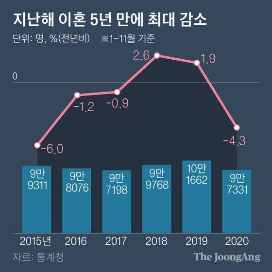 지난해 이혼 5년 만에 최대 감소. 그래픽=박경민 기자 minn@joongang.co.kr