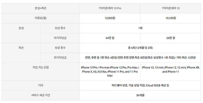 분실까지 보장되는 'T아이폰케어' 서비스. 출처=T월드 홈페이지 캡처
