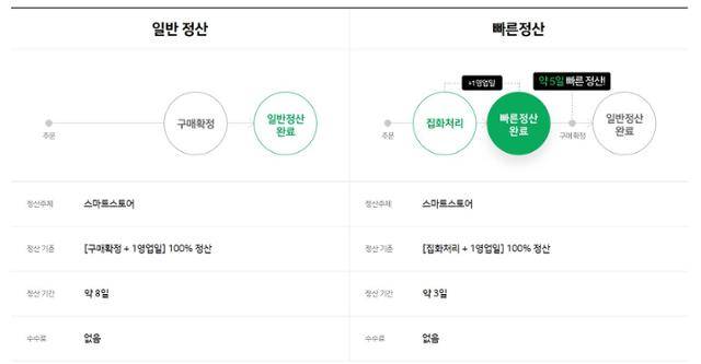 네이버파이낸셜이 제공하는 '빠른 정산'은 평균 8일이 걸리는 일반 정산과 달리 3일 내 정산이 완료된다. 네이버파이낸셜 홈페이지 캡처