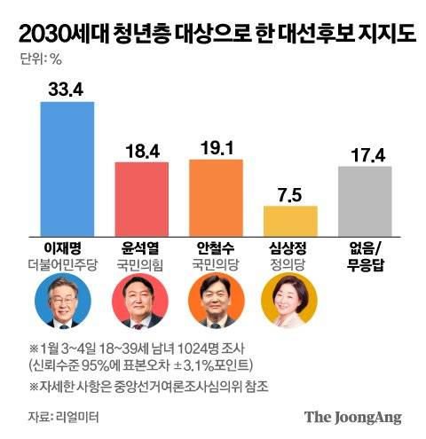 2030세대 청년층 대상으로 한 대선후보 지지도 그래픽=김주원 기자 zoom@joongang.co.kr