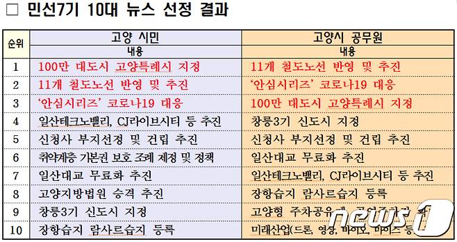 고양시가 최근 발표한 민선7기 10대 뉴스의 시민과 공무원별 순위. © 뉴스1