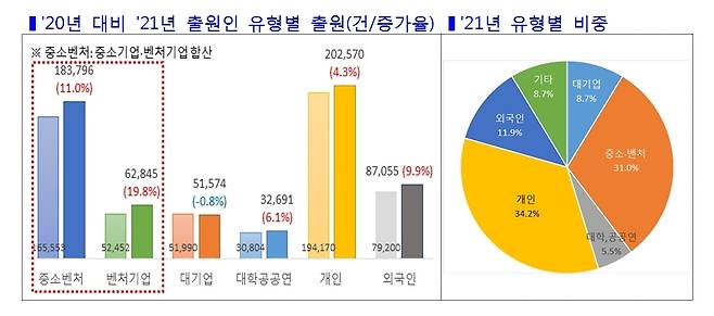 '20년 대비 '21년 출원인 유형별 출원(건/증가율)© 뉴스1