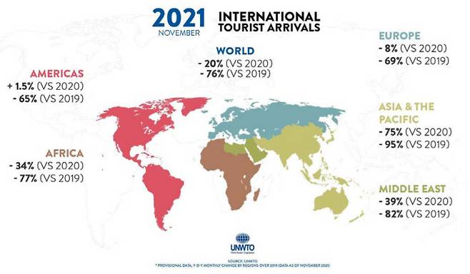 팬데믹 직전인 2019년, 코로나19로 바이러스가 퍼지기 시작했던 2020년과 비교한 2021년 국제 관광객 수. | 유엔세계관광기구(UNWTO)