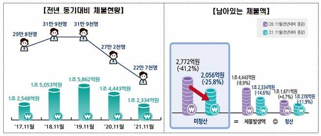 임금체불현황(2021년 11월말 기준). 자료=대전고용노동청.