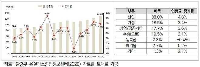 경기도 온실가스 배출량 및 증가율 추이(좌) 및 부문별 비중(2018). / 자료제공=경기연구원