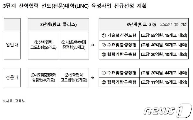 3단계 산학협력 선도대학 육성사업 선정계획 © 뉴스1