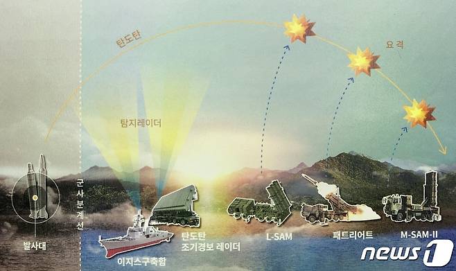 한국형미사일방어능력 구축 ('2022~26 국방중기계획' 캡처) © 뉴스1