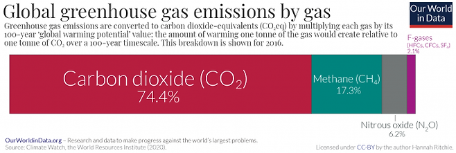 GWP100에 따라 이산화탄소 환산량(CO2e)으로 바꾼 온실가스의 기여도를 보여주는 그래프다. 이 경우 메탄은 17.3%를 차지해 이산화탄소의 23%에 불과하지만 GWP20을 적용하면 80%가 된다. 위키피디아 제공