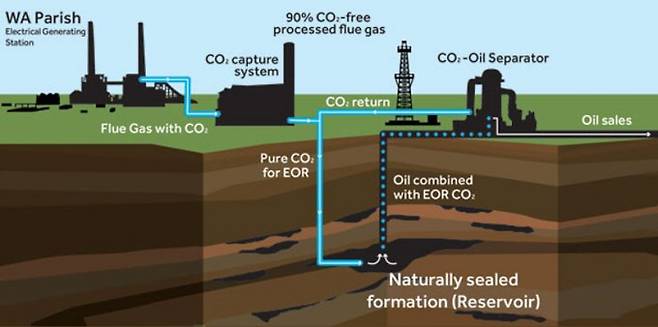 이산화탄소 주입 원유회수증진(CO2-EOR)은 유전의 원유 생산량을 늘리면서 온실가스인 이산화탄소를 땅속 공간에 저장하는 일석이조의 방법으로 묘사되고 있다. 그런데 최근 연구에 따르면 주입된 이산화탄소의 13~19%가 미생물의 작용으로 메탄으로 바뀌는 것으로 밝혀져다. 메탄은 확산성이 큰 기체로 일부가 대기로 유출되면 오히려 온실가스 배출량을 늘린 결과가 될 수도 있다. KAPSARC 제공