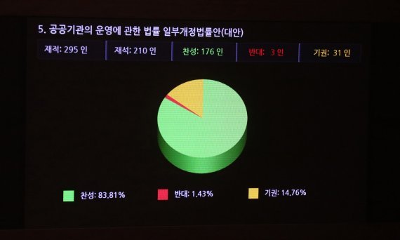 공공기관 노동이사제 도입을 골자로하는 공공기관의 운영에 관한 법률 일부개정법률안이 지난 11일 서울 여의도 국회에서 열린 본회의에서 찬성 83.81%, 반대 1.43%로 가결됐다. 뉴스1화상