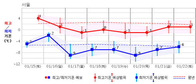 서울 지역의 15∼22일 기온 예상. 기상청 제공