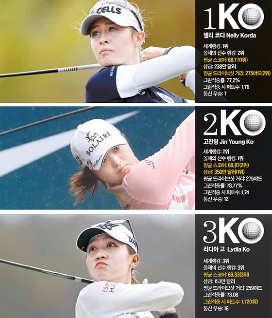 여자 골프 세계 1~3위 선수