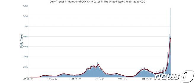 미국 코로나19 일일 증감 추이. © 뉴스1 (미국 CDC)