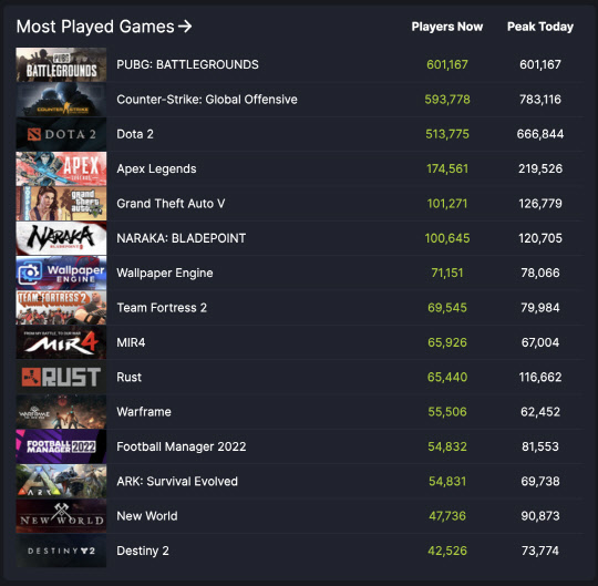 배틀그라운드가 무료 서비스 시작 첫날 글로벌 게임 유통 플랫폼 스팀(Steam)의 '가장 플레이어 수가 많은 게임' 실시간 랭킹에서 1위를 기록했다. 크래프톤 제공