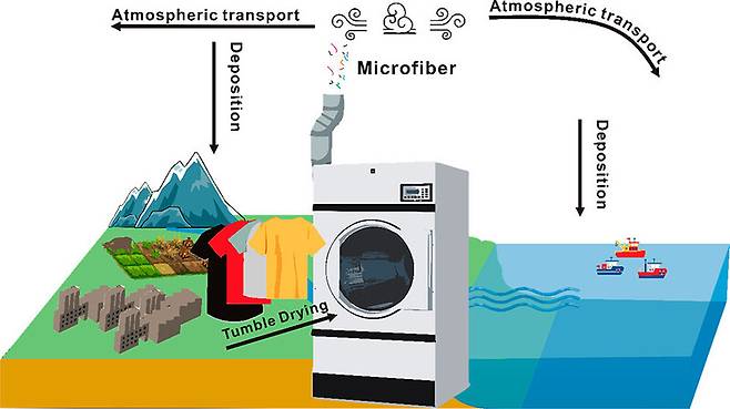 건조기에서 나온 극세사 미세플라스틱은 공기 중을 부유하다 바다로 흘러들어간다. Environmental Science & Technology Letters