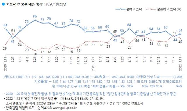 한국갤럽 코로나19 정부 대응 평가 추이