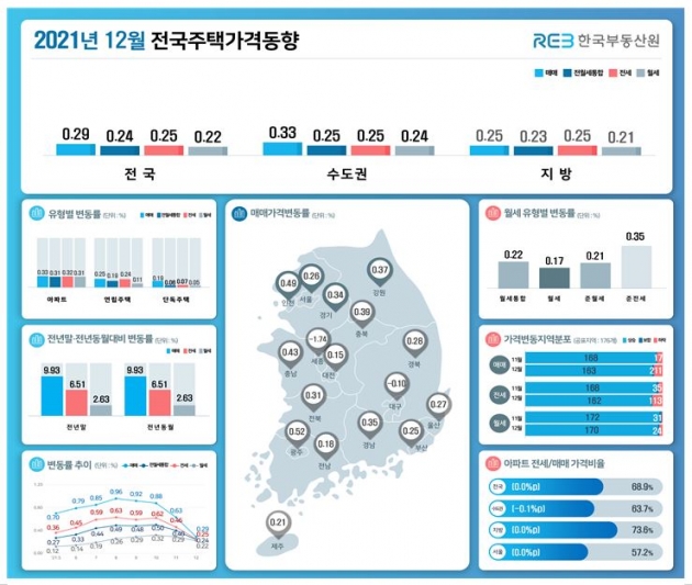 2021년 12월 전국 주택가격동향 사진=한국부동산원