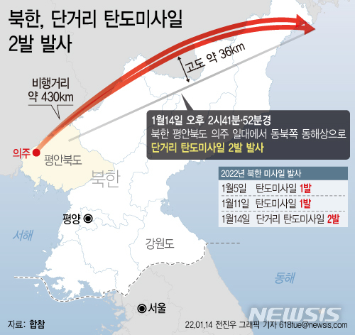 [서울=뉴시스] 14일 합동참모본부에 따르면 북한이 이날 14시 41분경과 14시 52분경 북한 평안북도 의주 일대에서 동북쪽 동해상으로 탄도미사일(추정) 2발을 쐈다. 발사체 비행거리는 약 430km, 고도는 약 36km이다. (그래픽=전진우 기자)618tue@newsis.com