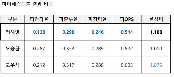 KIA 정해영과 삼성 오승환, LG 고우석의 하이패스트볼 성적 비교 표. 제공=스포츠데이터에볼루션