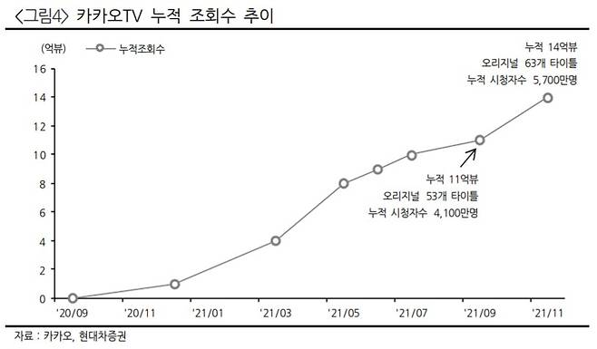 김현용 현대차증권 연구원에 따르면 2020년 9월 출시한 카카오TV는 1년2개월 만에 누적 14억뷰를 달성했다. [카카오·현대차증권 자료]
