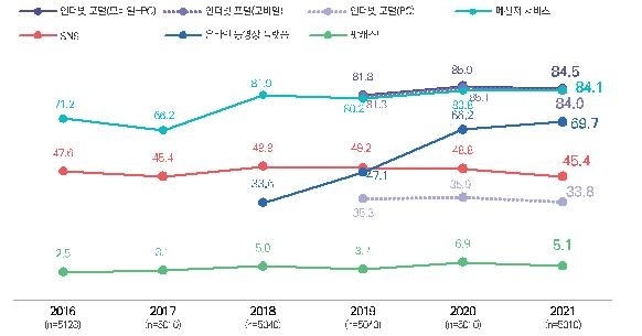 인터넷 기반 매체 뉴스 이용률 추이(2016~2021년) [한국언론진흥재단 제공]