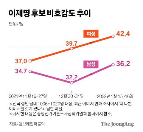 이재명 후보 비호감도 추이. 그래픽=김경진 기자 capkim@joongang.co.kr